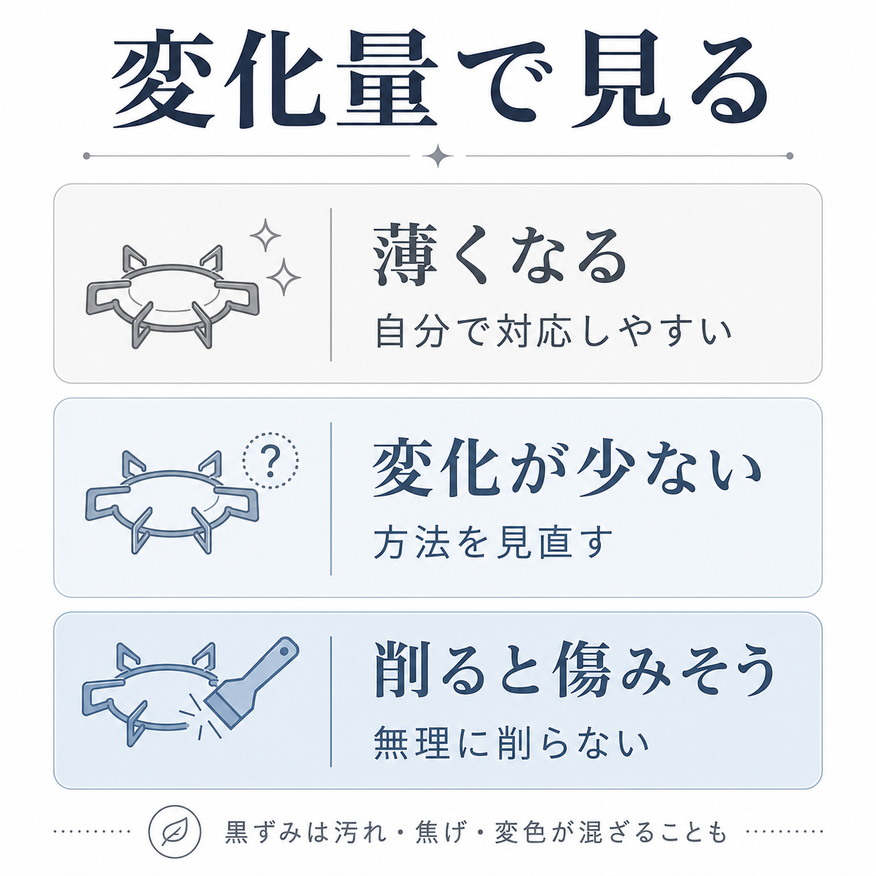 五徳の黒ずみや焦げ付きの落ち方を変化量で判断する図表