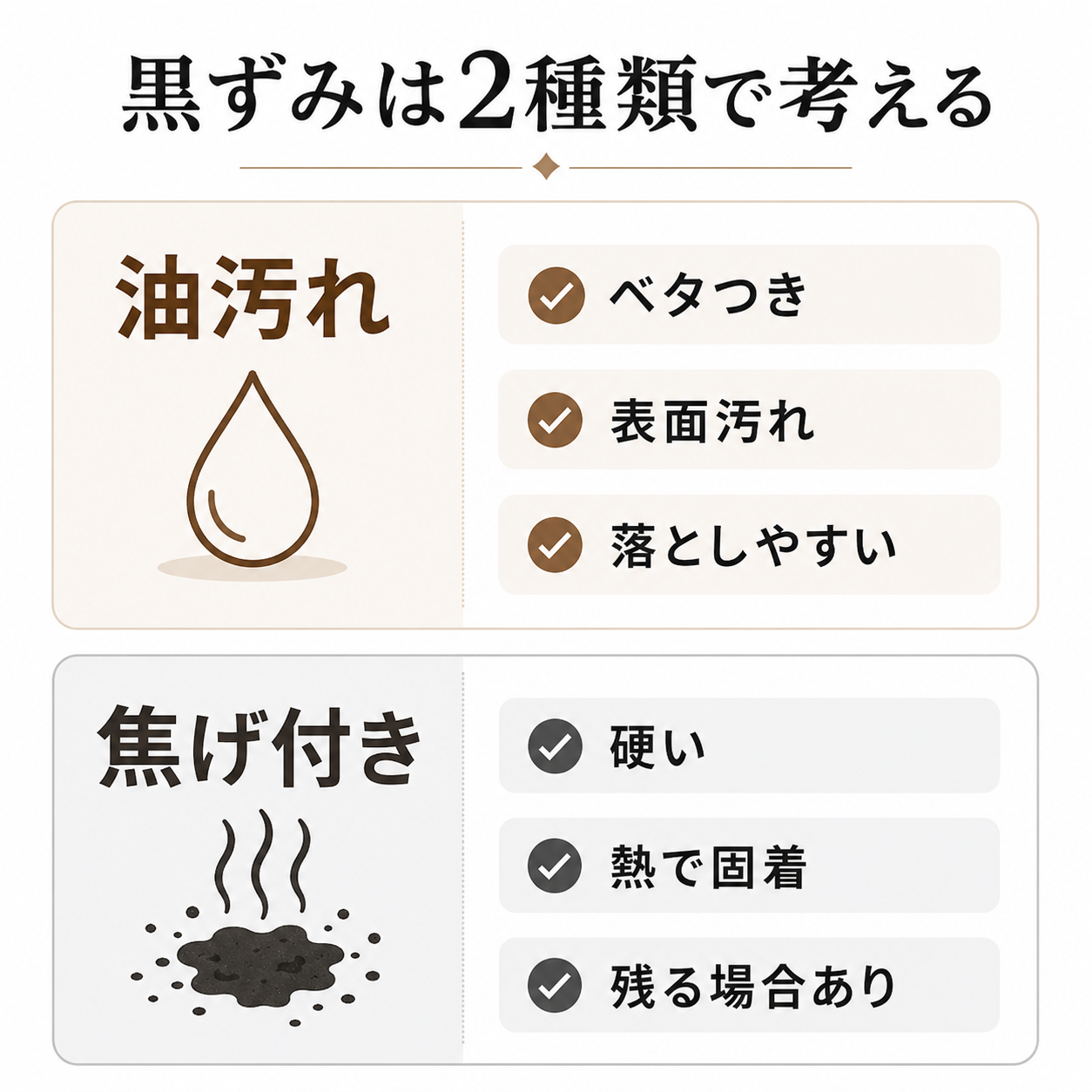 五徳の黒ずみを油汚れと焦げ付きに分けて比較した図表