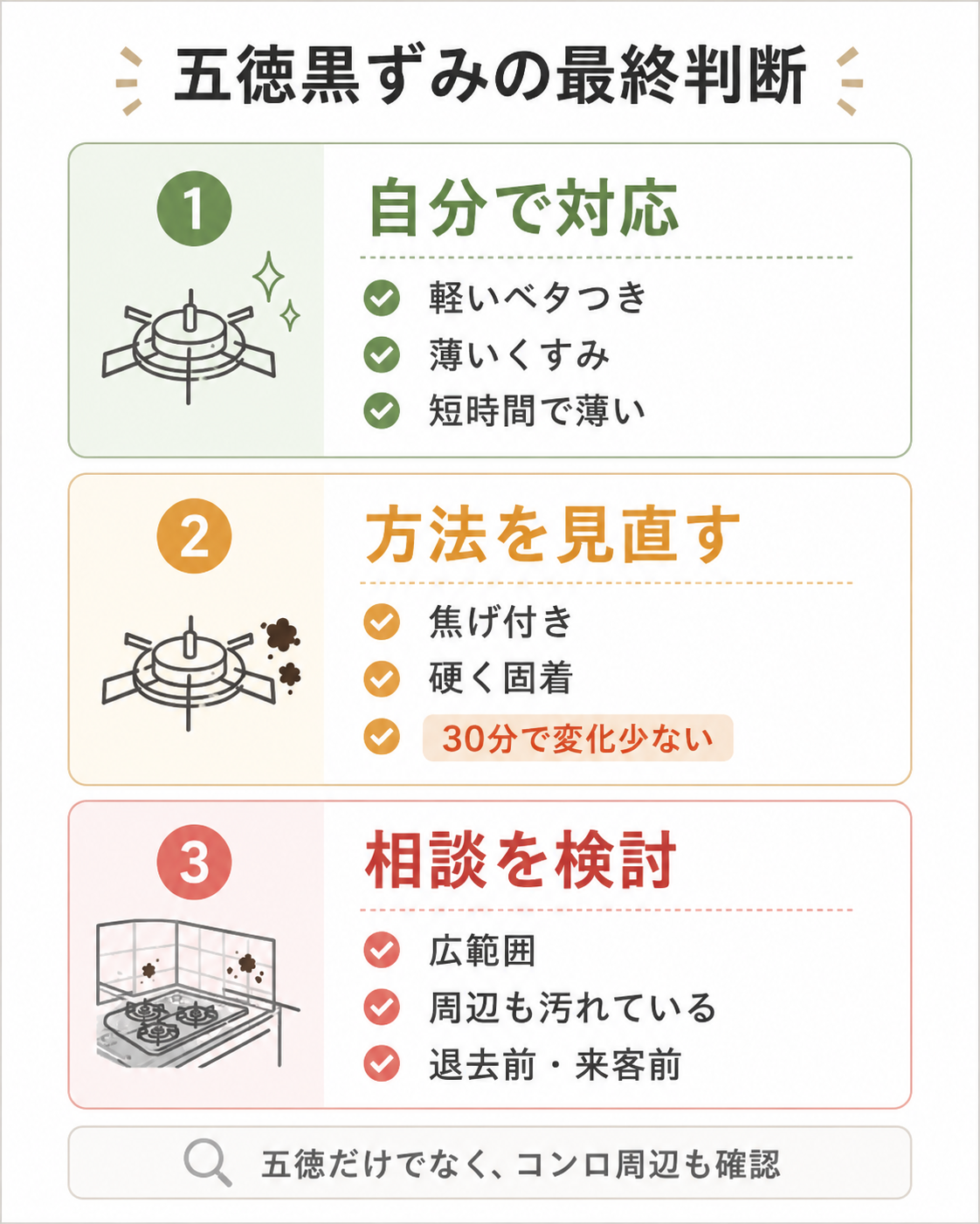 五徳の黒ずみを自分で対応、方法を見直す、相談を検討の3区分で整理した最終判断図