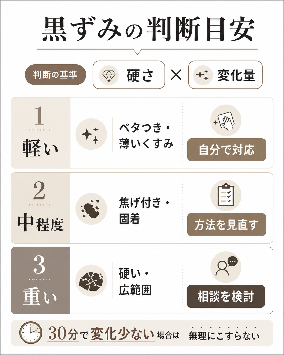 五徳の黒ずみを軽い汚れから相談目安まで3段階で整理した図表