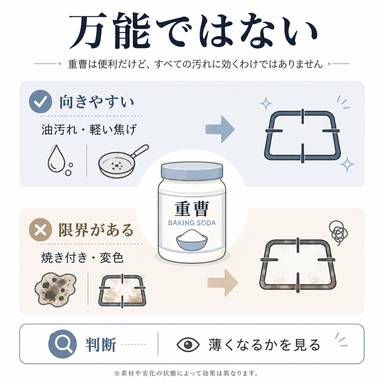 五徳掃除で重曹が向く汚れと限界がある汚れを示した図解
