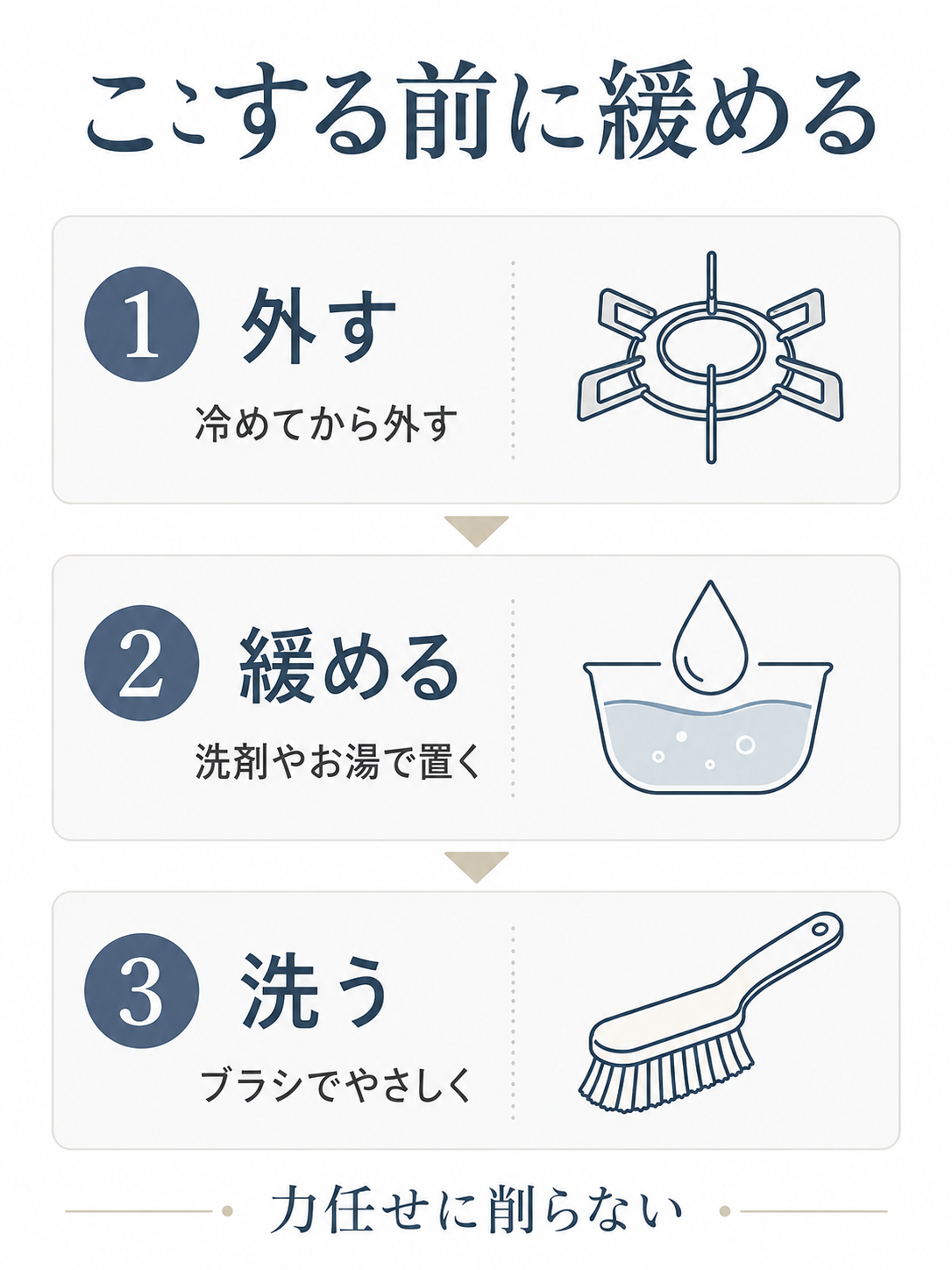 五徳掃除の基本手順を外す、緩める、洗うの3ステップで示した図表