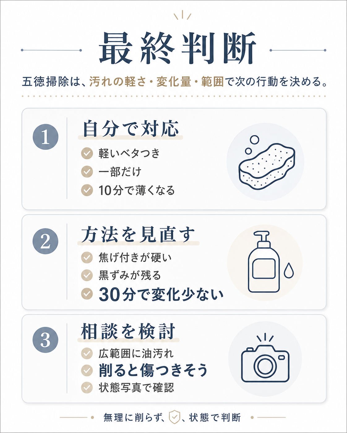五徳掃除を自分で対応、方法を見直す、相談を検討の3つに分けた最終判断図