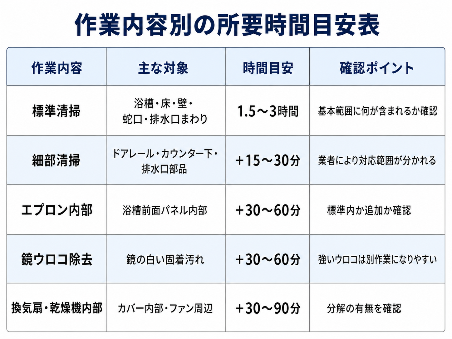 浴室クリーニングの作業内容別に所要時間の目安を整理した表