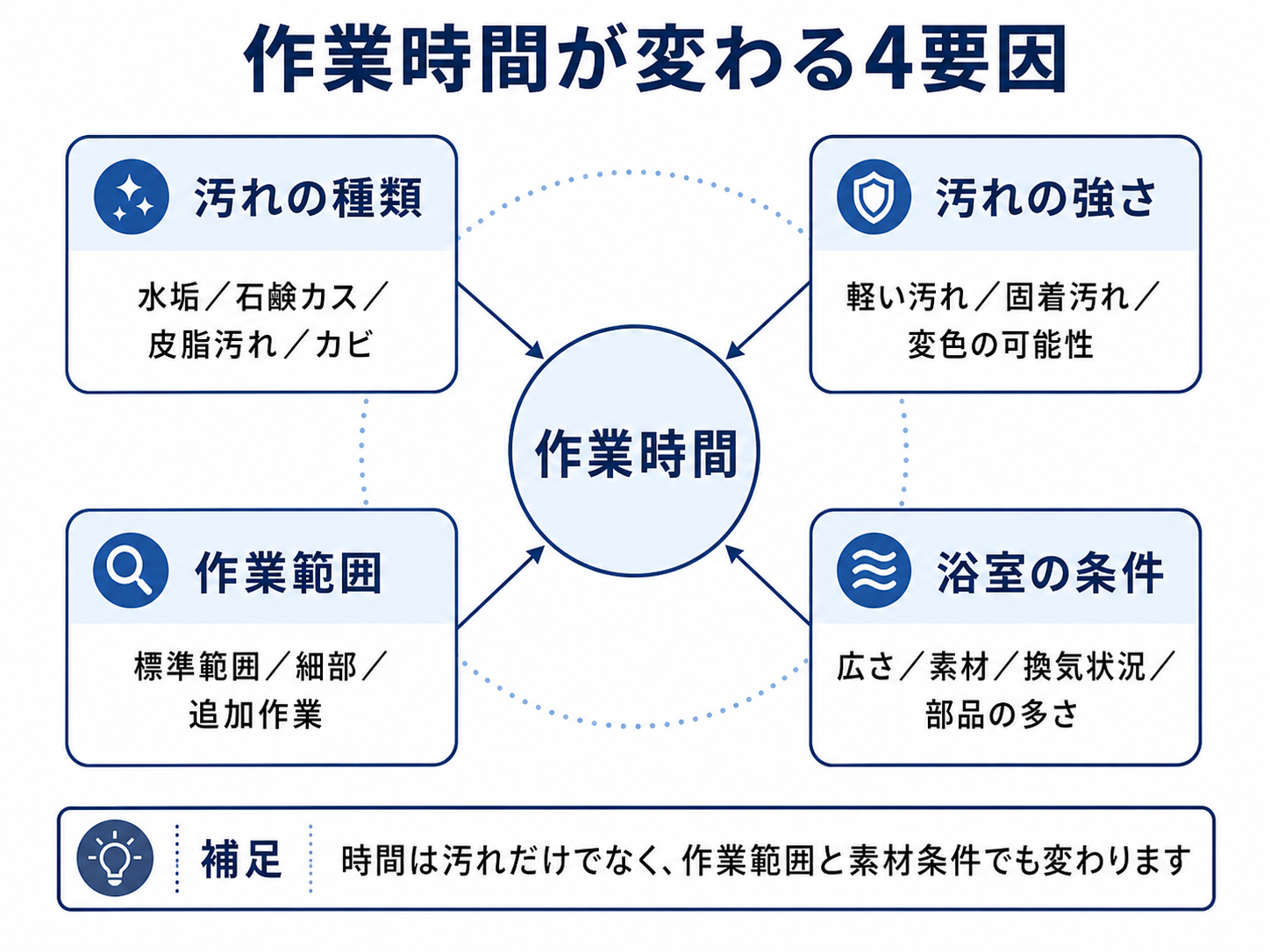 浴室クリーニングの作業時間が変わる理由を4つの要因で整理した図解