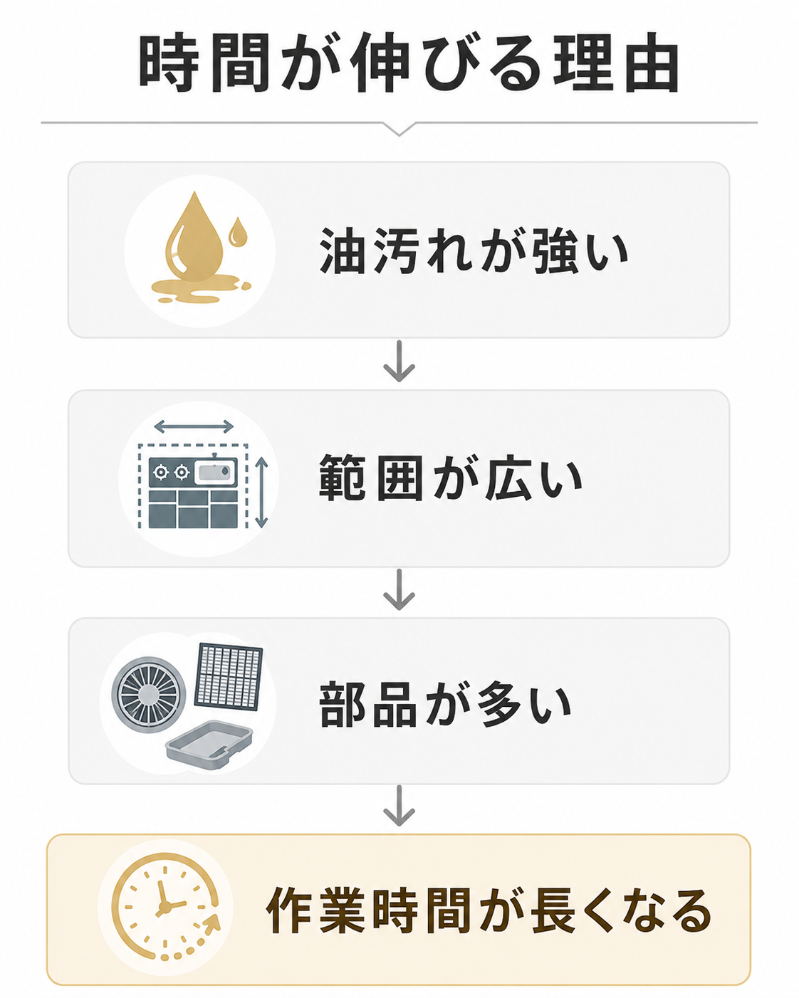 キッチンクリーニングの作業時間が長くなる理由を整理した図解