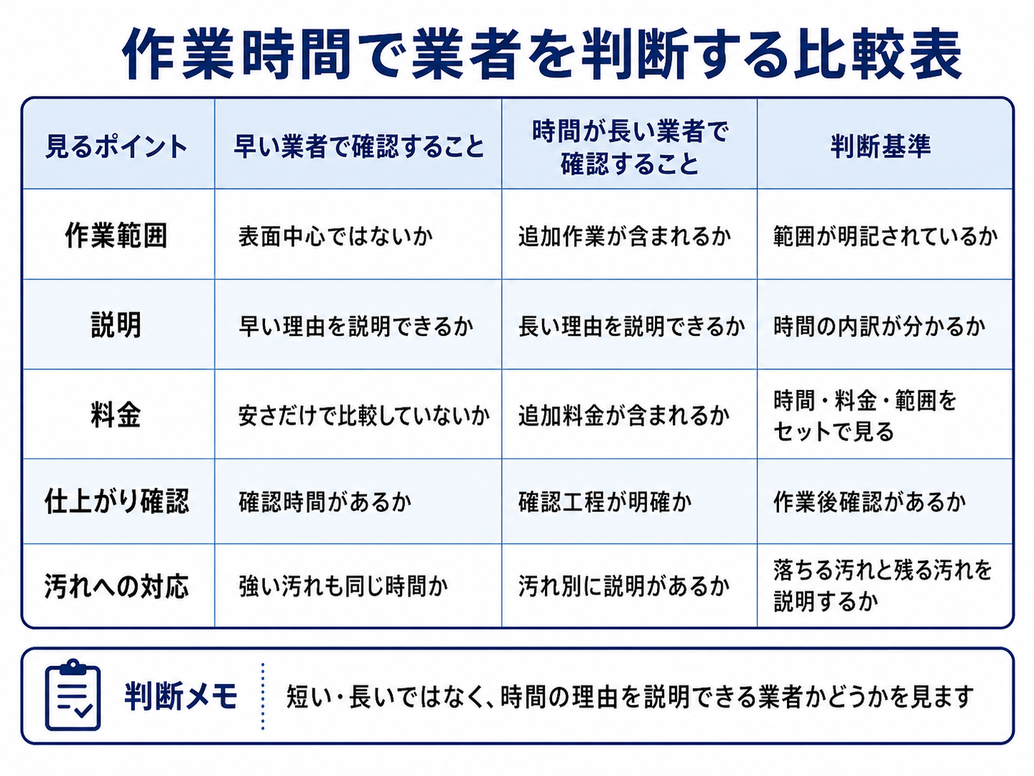浴室クリーニング業者を作業時間だけで判断しないための比較表