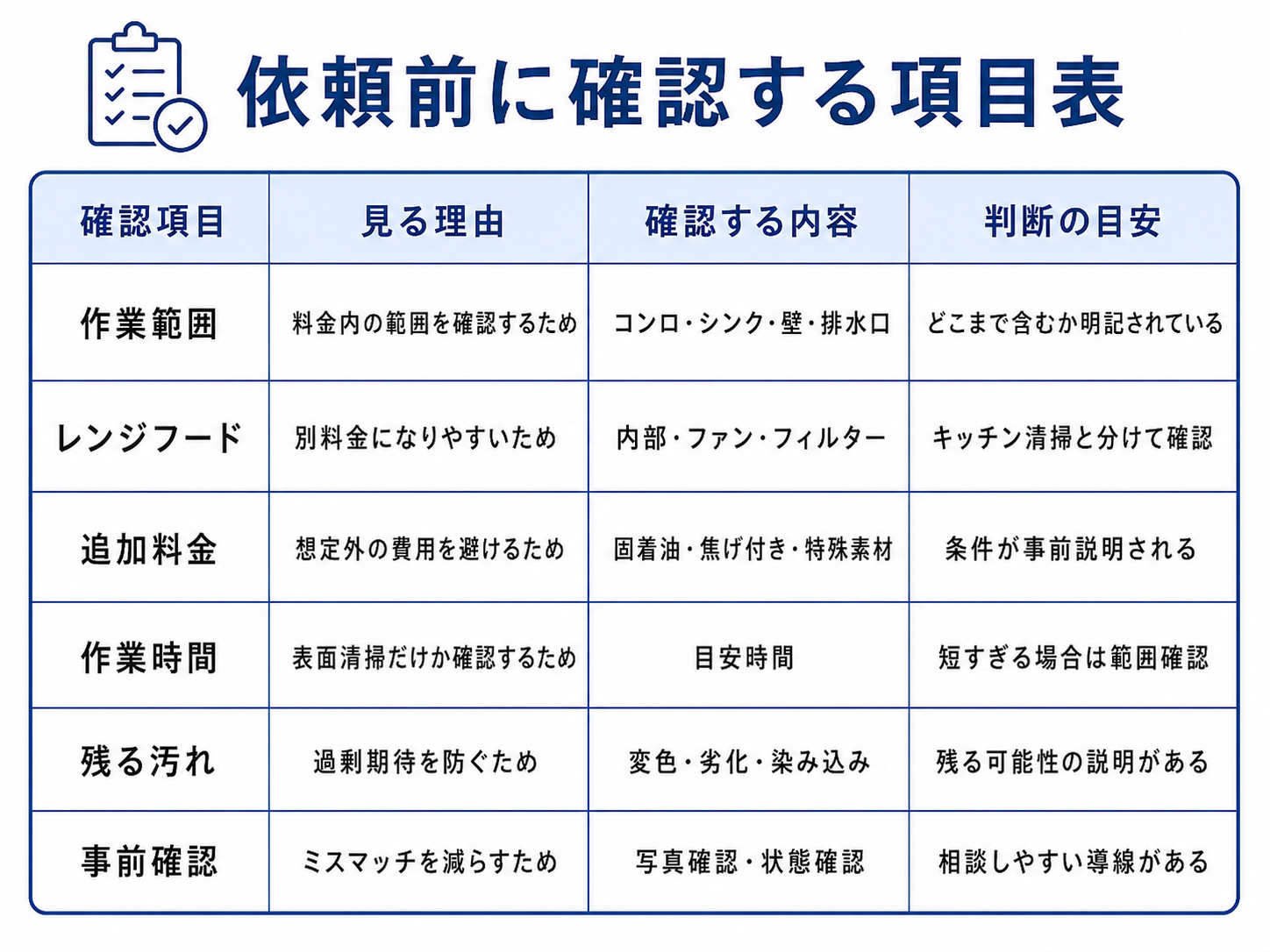 キッチン掃除を業者に依頼する前に確認する項目表