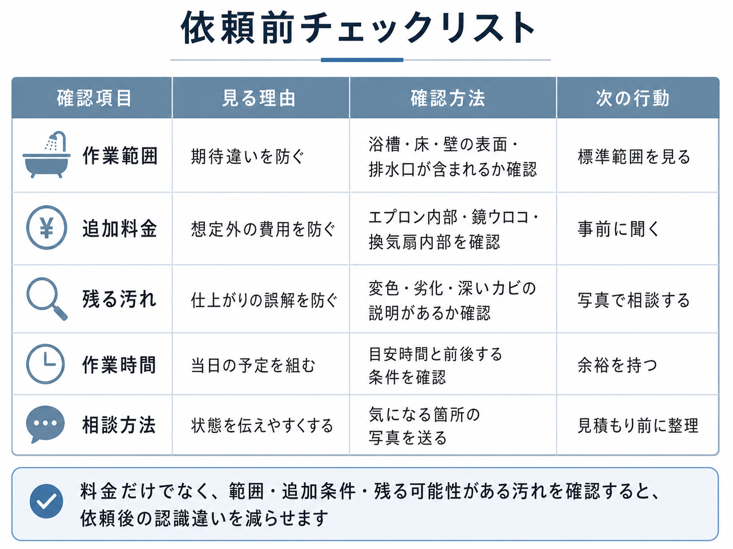 浴室クリーニングを依頼する前に確認したい項目を整理したチェック表