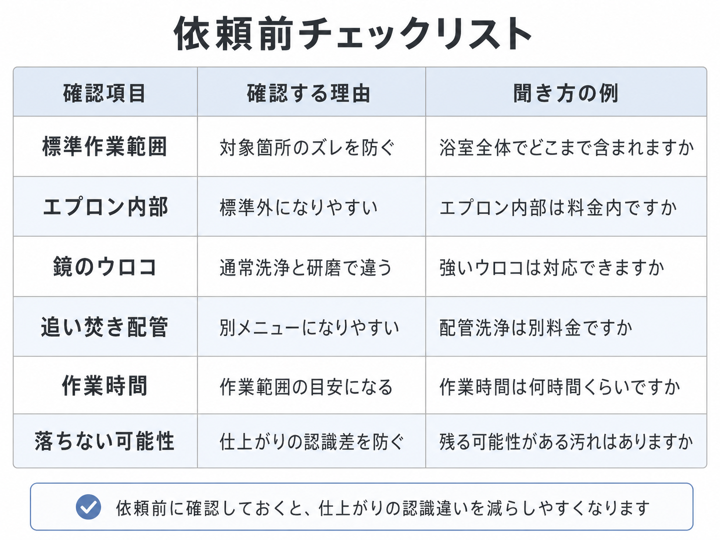 浴室クリーニングを依頼する前に確認すべき項目のチェックリスト