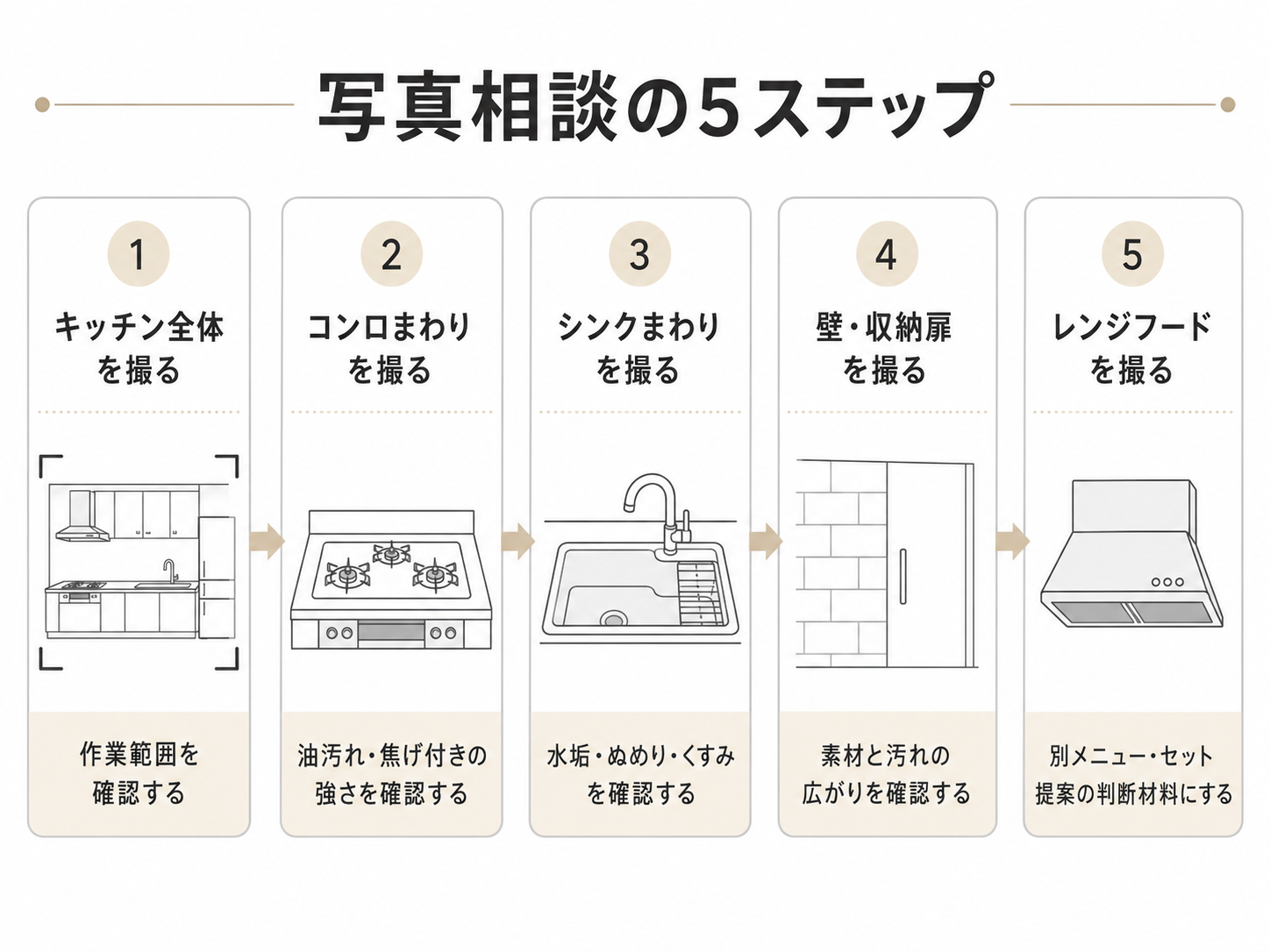 キッチンクリーニング相談前に撮る写真の流れ