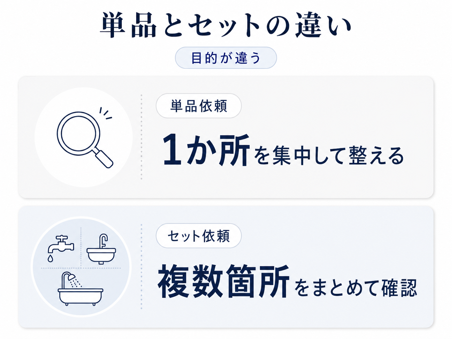 単品依頼と水回りセット依頼の違いを目的別に比較した図表