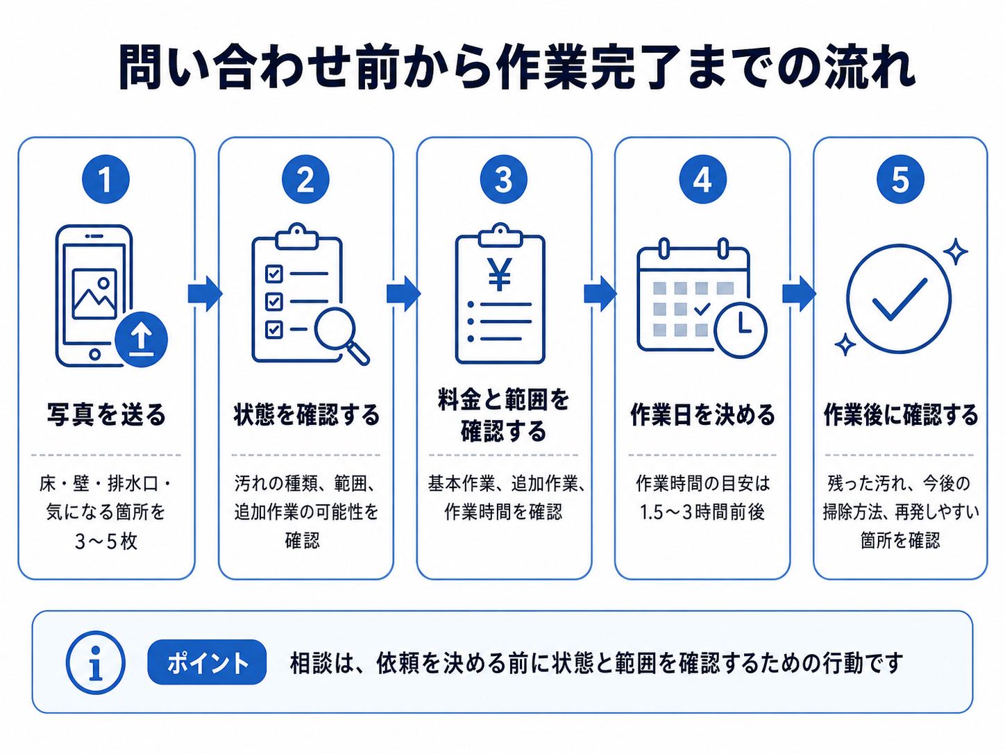 浴室クリーニングの相談から作業完了までの流れ