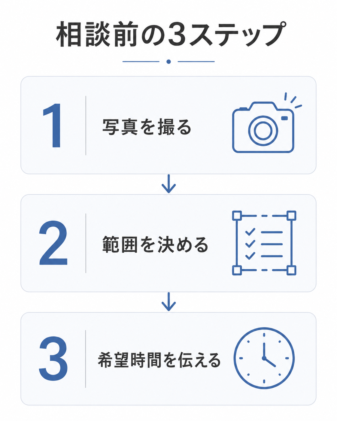キッチンクリーニングを相談する前に写真と範囲と希望時間を整理する3ステップ図解