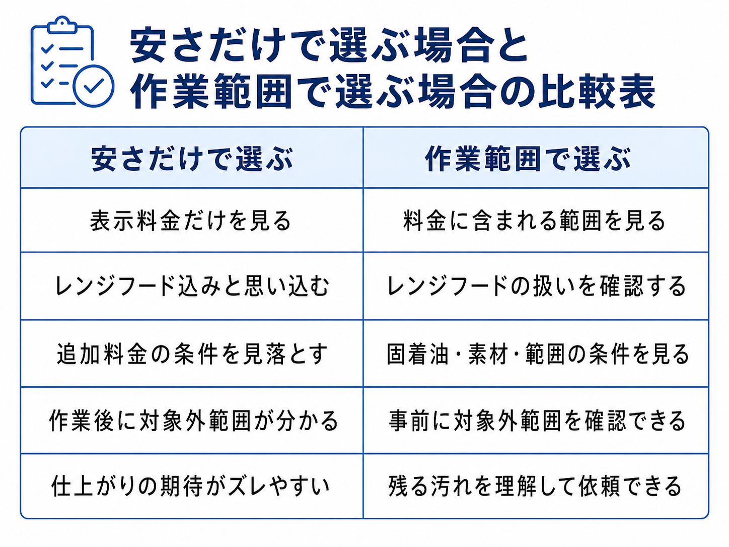 キッチン掃除業者を料金だけで選ぶ場合と作業範囲で選ぶ場合の違い