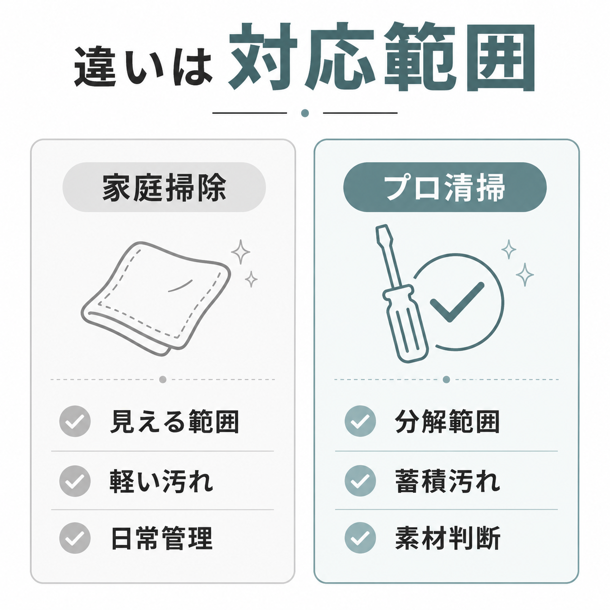 家庭掃除とプロ清掃の違いを見える範囲、分解範囲、素材判断で比較した図解