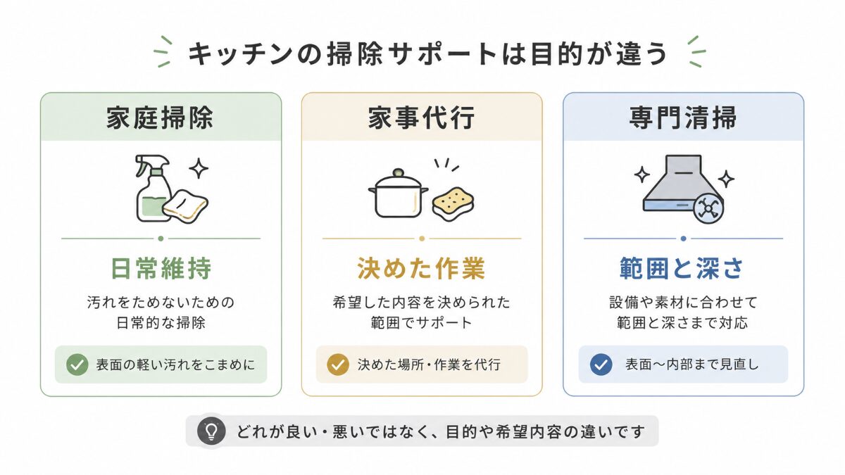 家庭掃除家事代行専門クリーニングの目的の違いを示す比較図