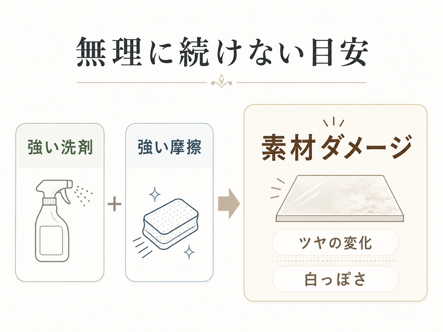 強い洗剤と強い摩擦でキッチン素材を傷める可能性を示す図解