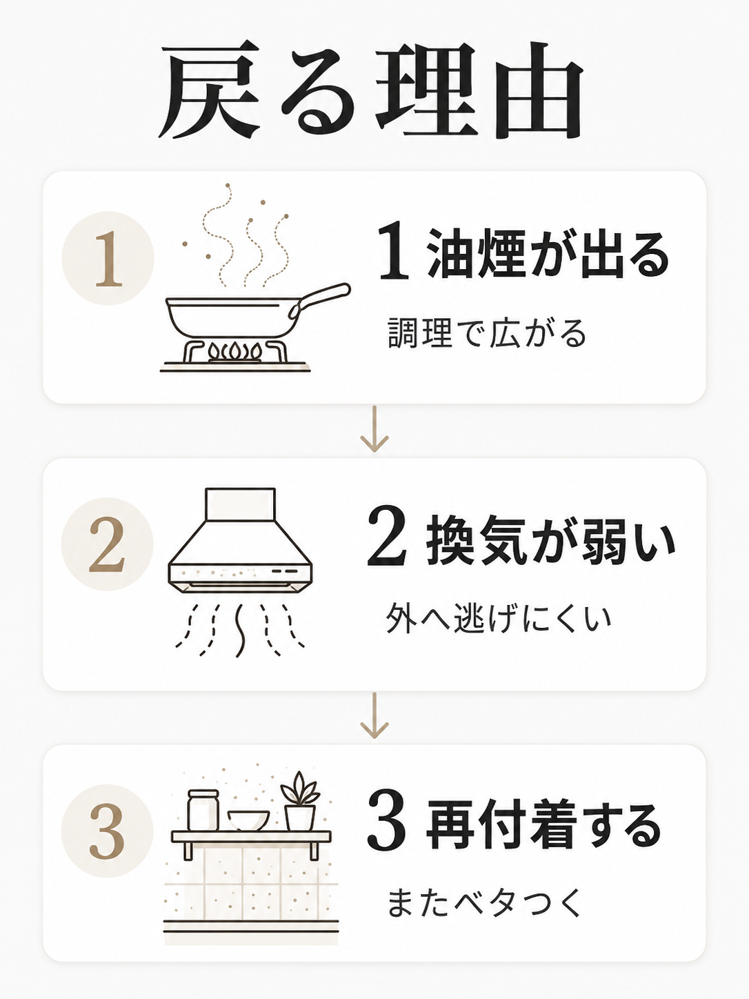 掃除してもキッチンの油汚れが戻る理由を油煙、換気不足、再付着の3段階で示した図解