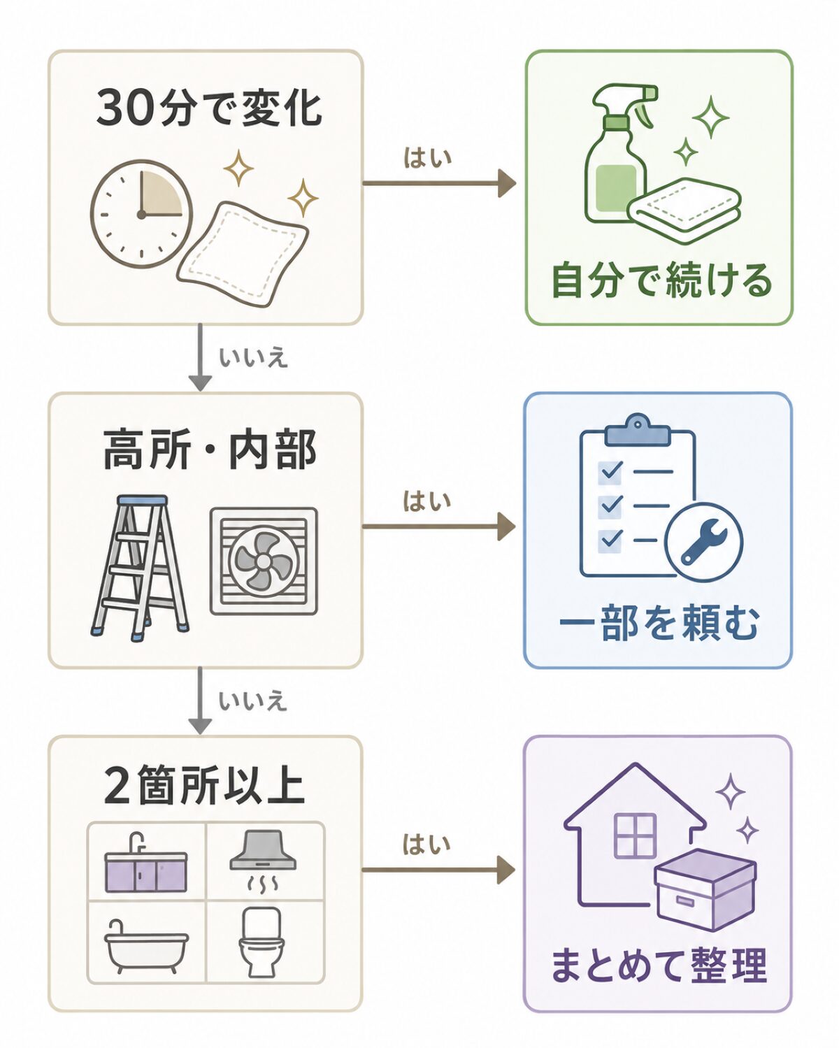 掃除後の変化、作業負担、箇所数からハウスクリーニングの外注範囲を決める判断フロー