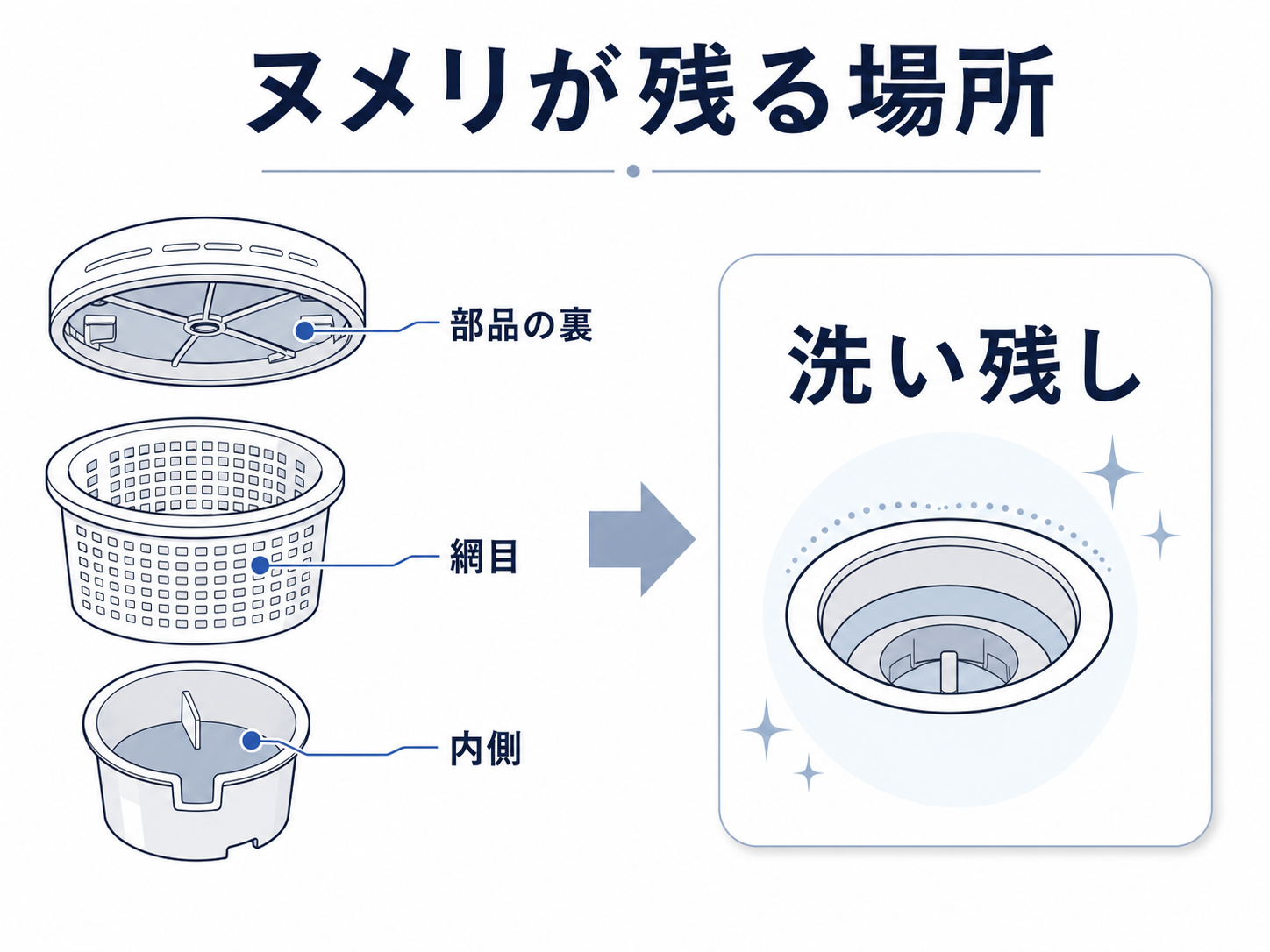 排水口のヌメリが部品の裏側・網目・外して確認できる部品の内側に残りやすいことを示す図解