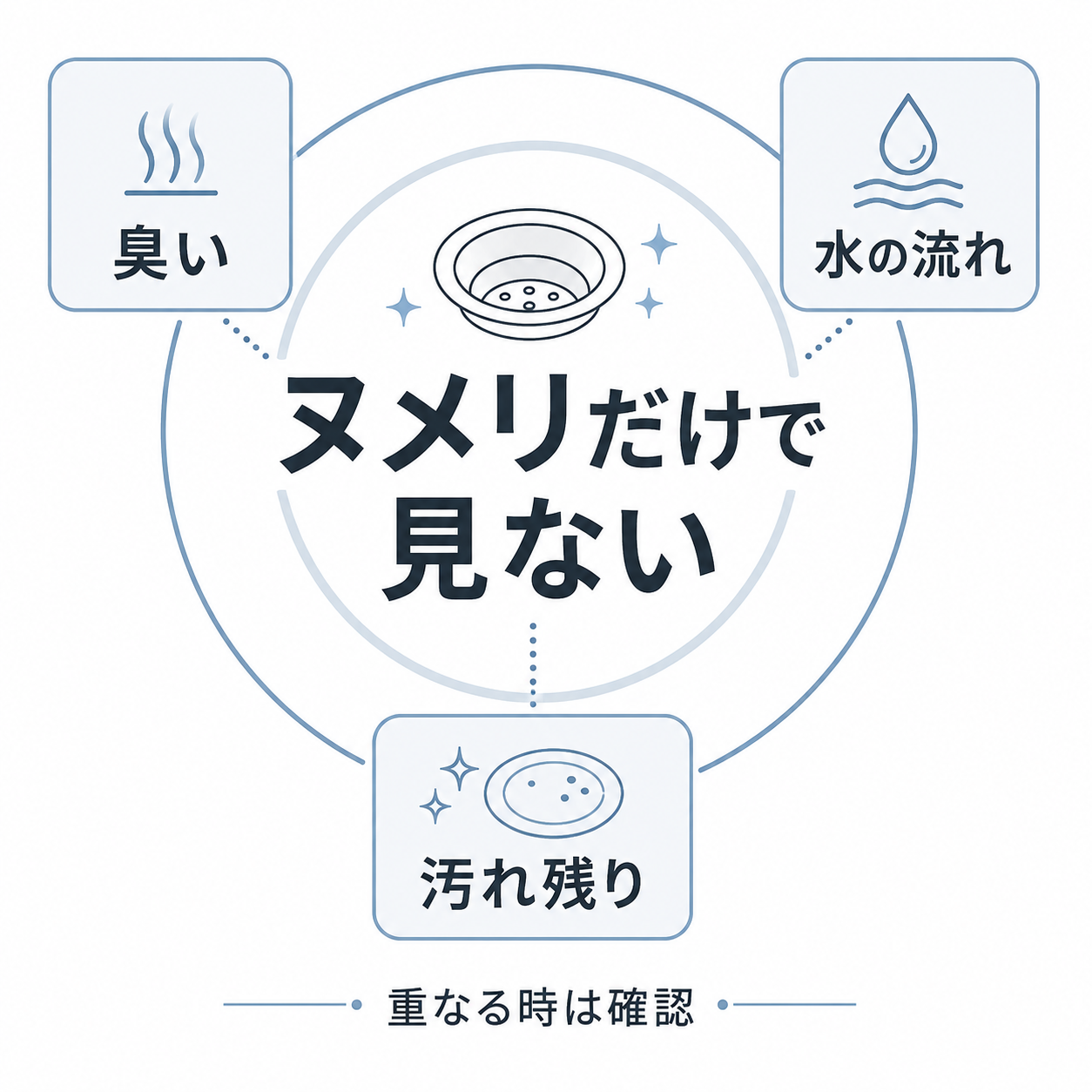 排水口のヌメリと臭い、水の流れ、汚れ残りの関係を示した図解