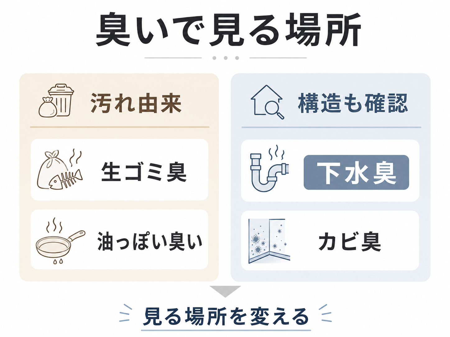 排水口の臭いを汚れ由来と構造確認に分けて整理した比較図