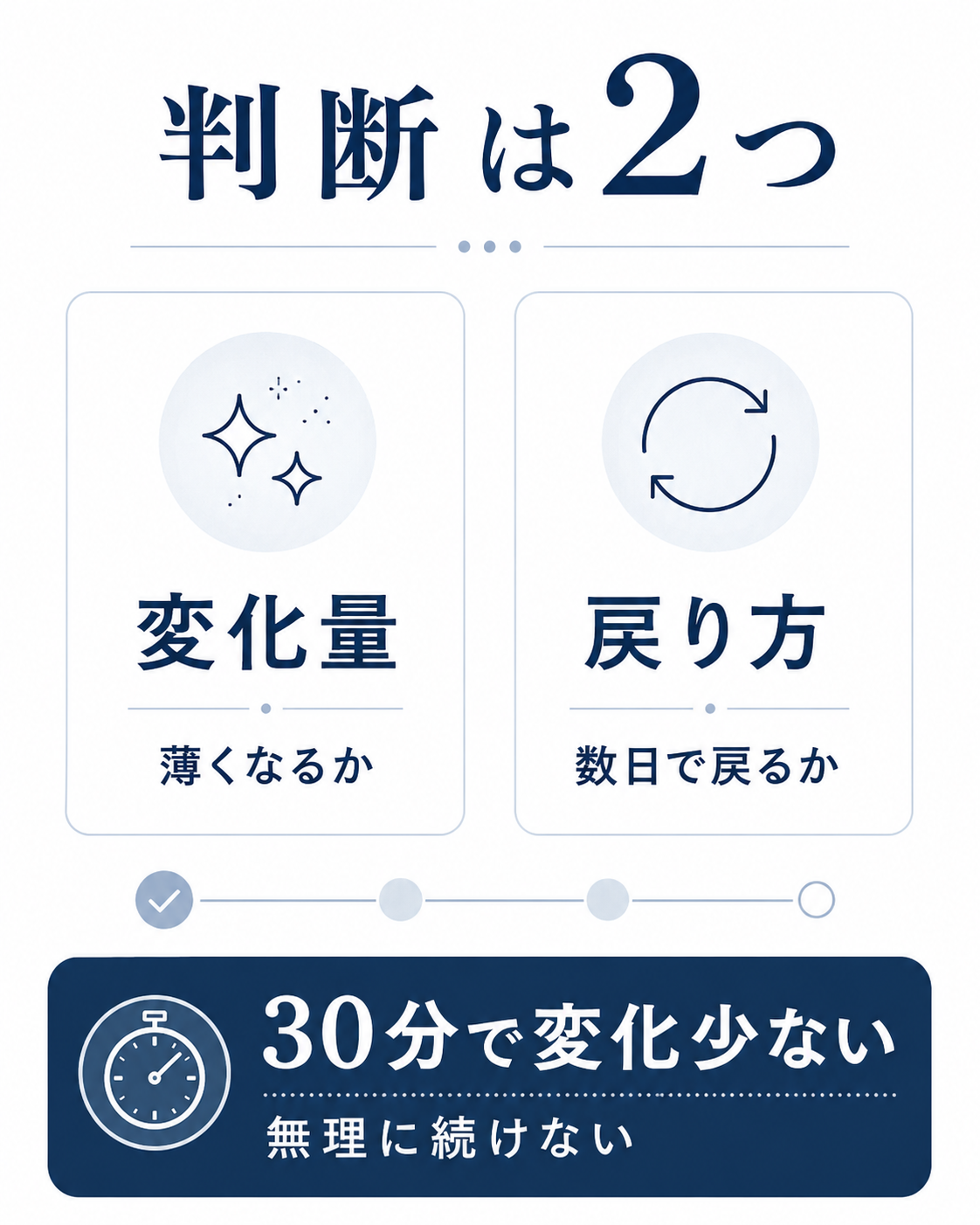 排水口掃除後に変化量と戻り方で自分で対応するか判断する図表