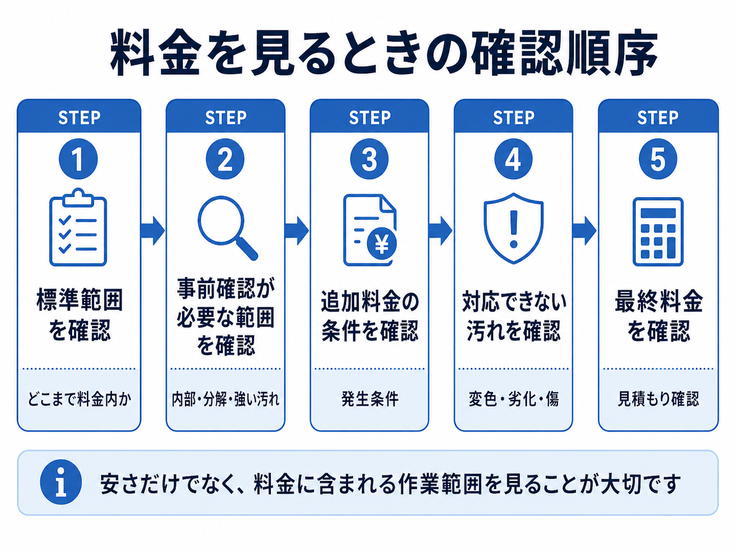 浴室クリーニングの料金を見るときの確認順序を整理した図表