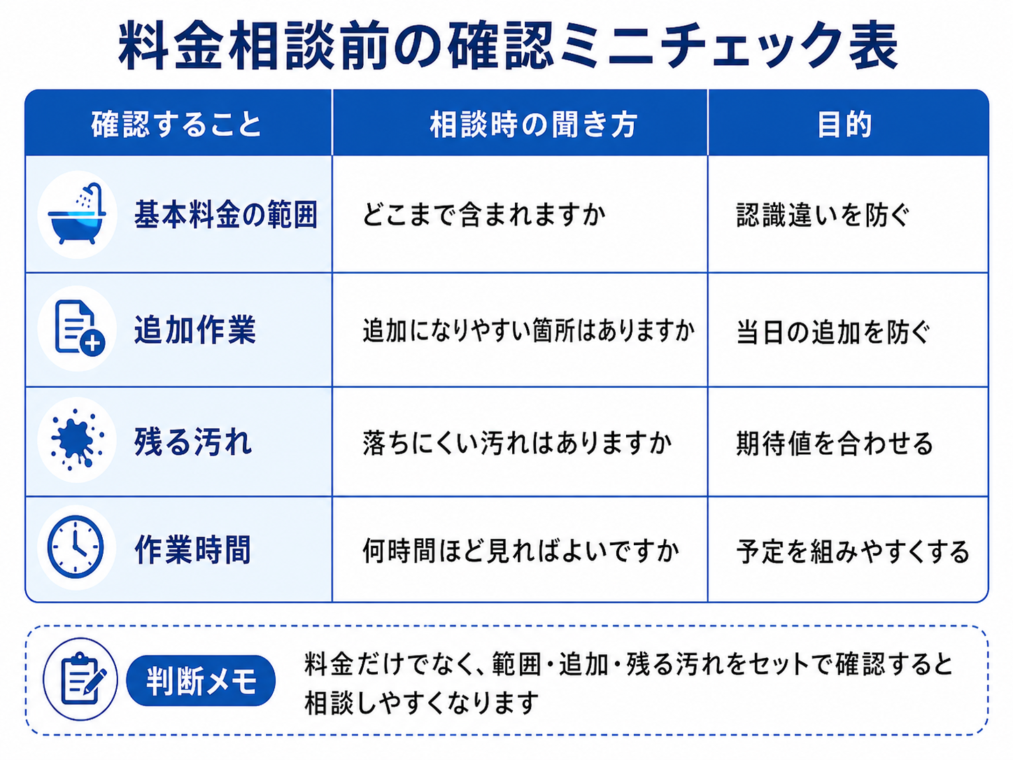 浴室クリーニングの料金相談前に確認する項目をまとめた表
