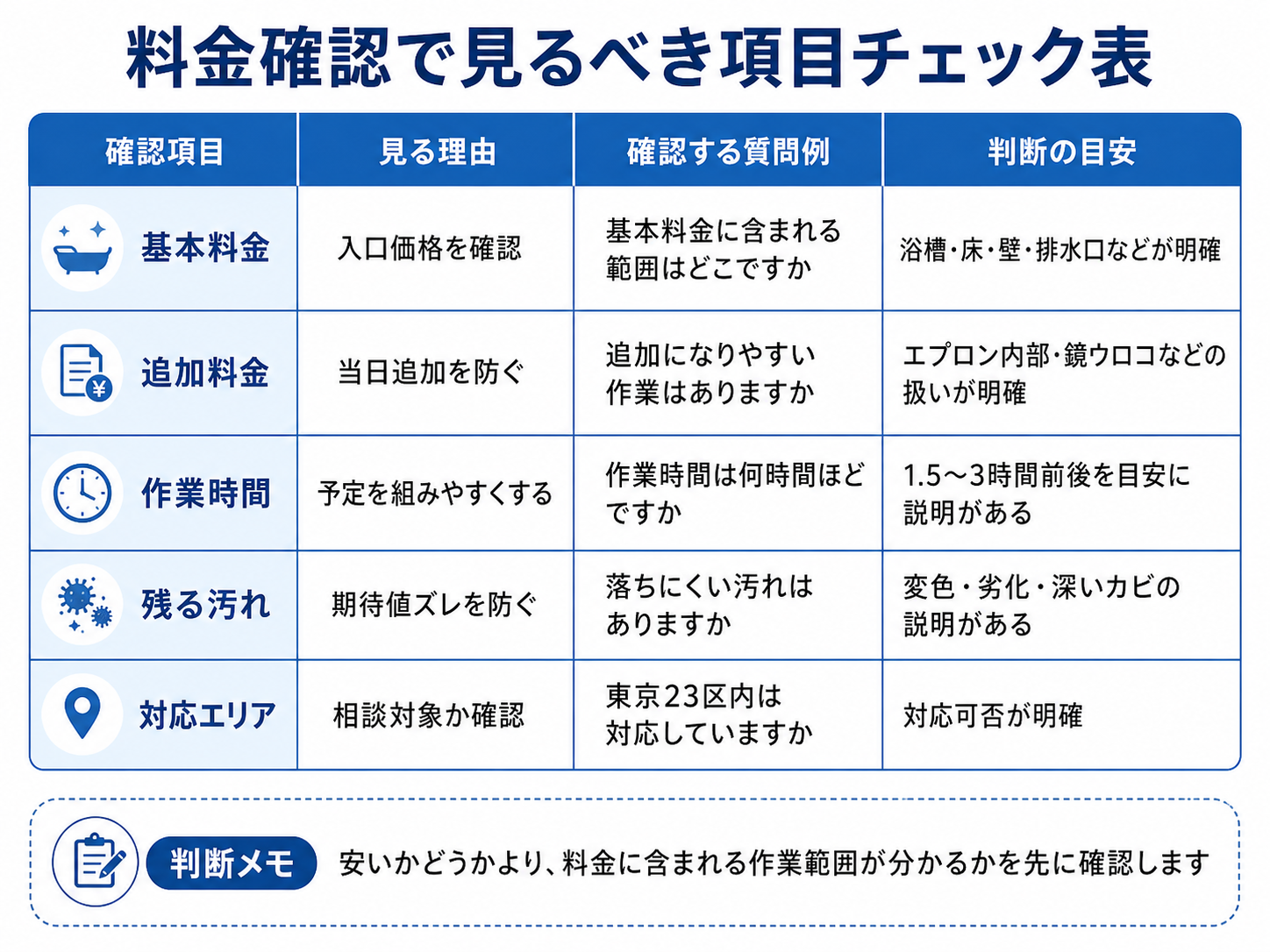 浴室クリーニングの料金と追加料金を確認するためのチェック表