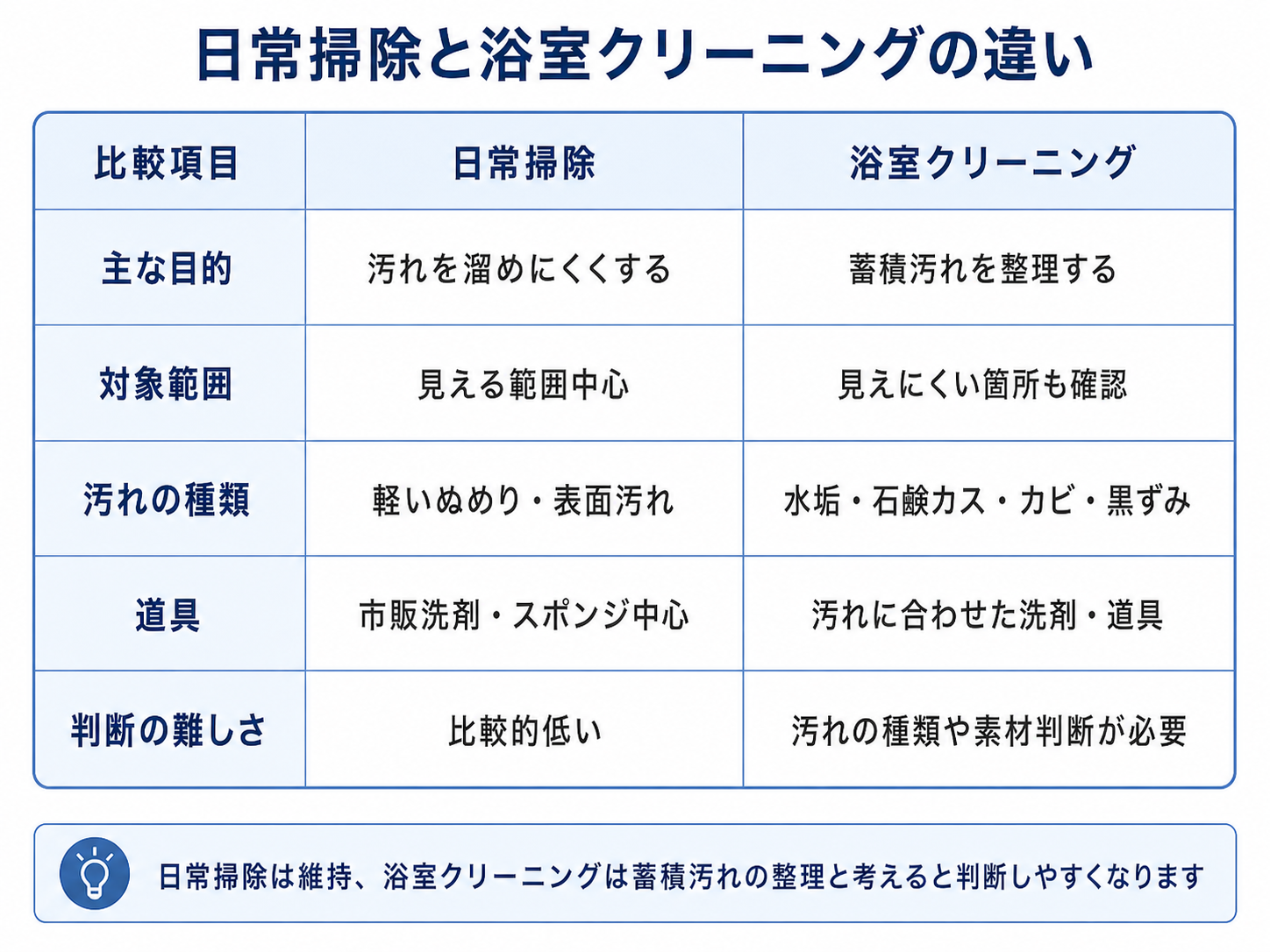 日常掃除と浴室クリーニングの違いを比較した表