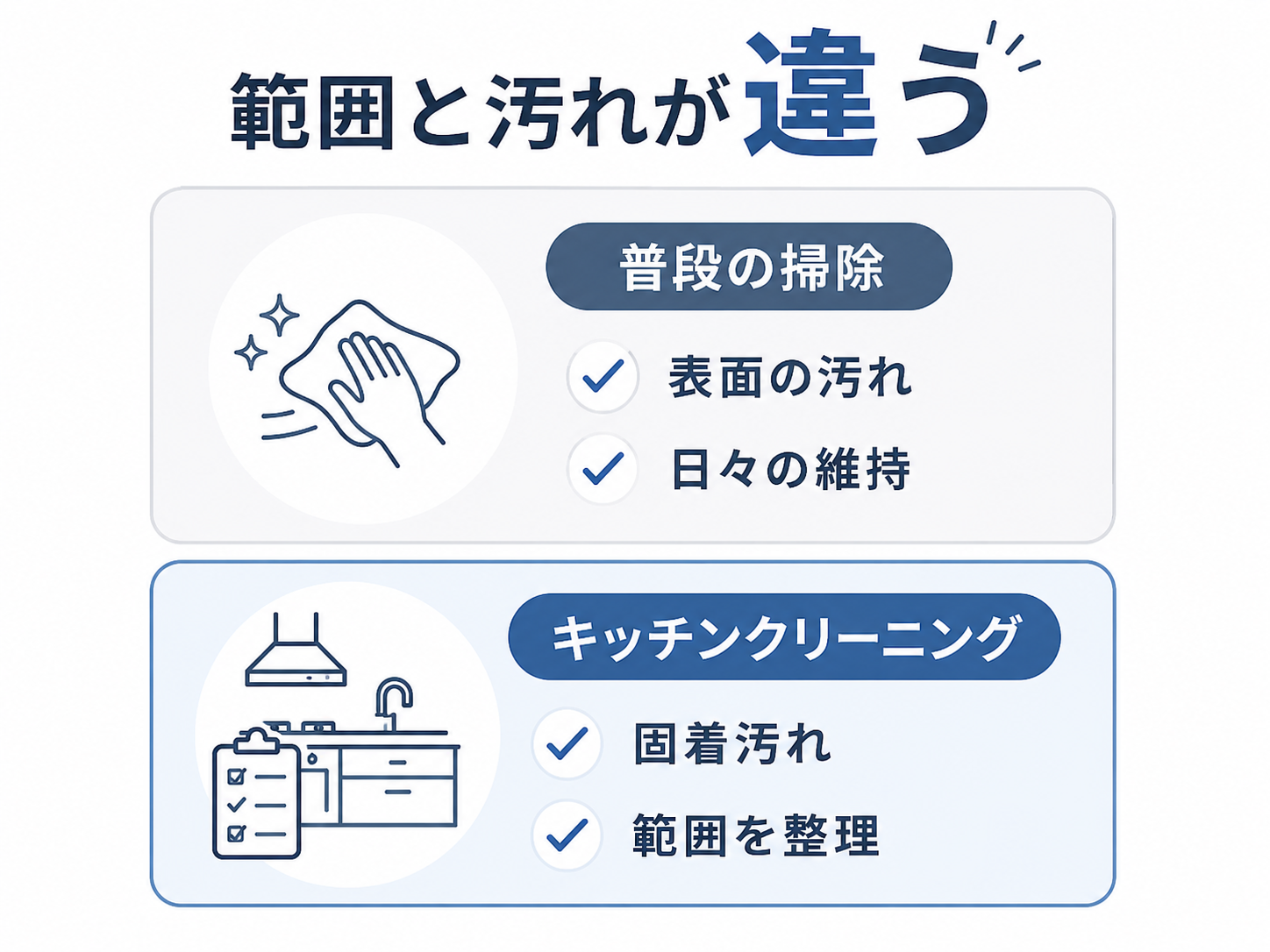 普段の掃除とキッチンクリーニングの違いを比較した図表
