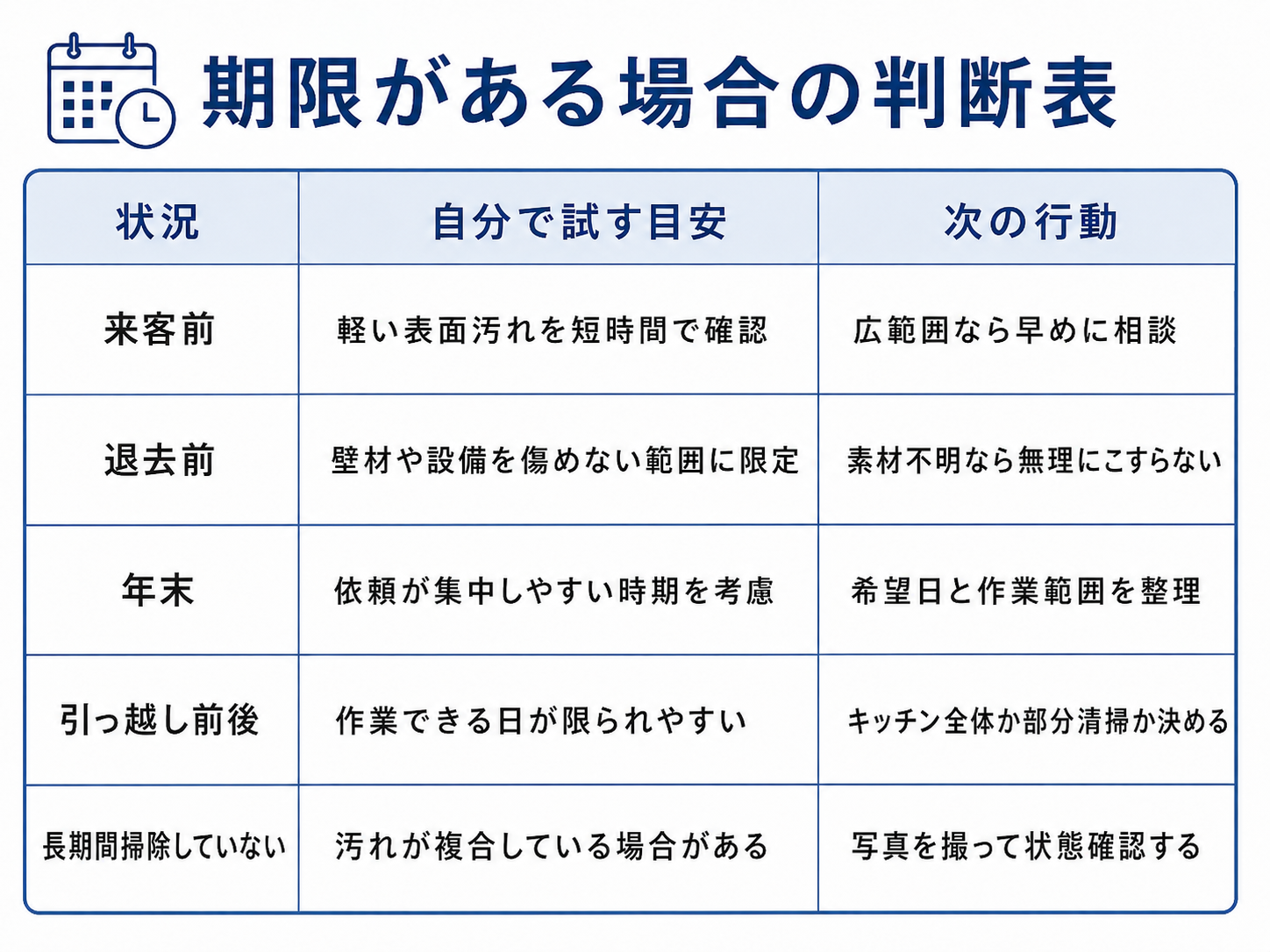 キッチン掃除を退去前や年末に依頼するか判断する表