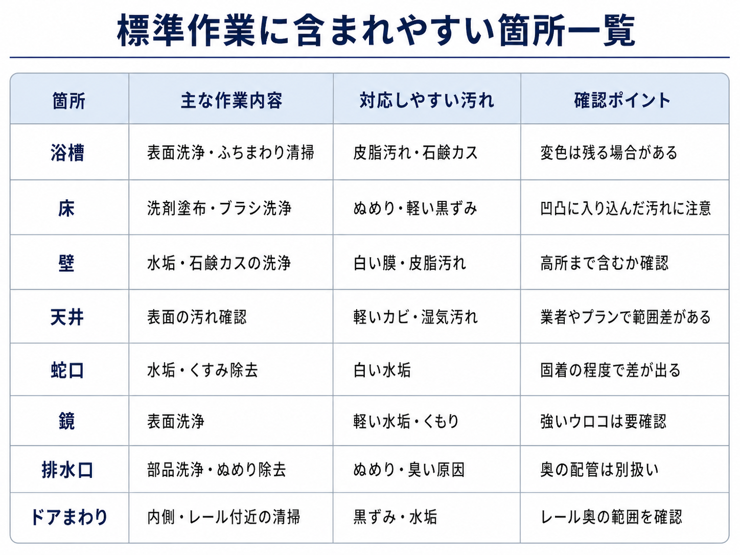 浴室クリーニングの標準作業に含まれやすい箇所一覧