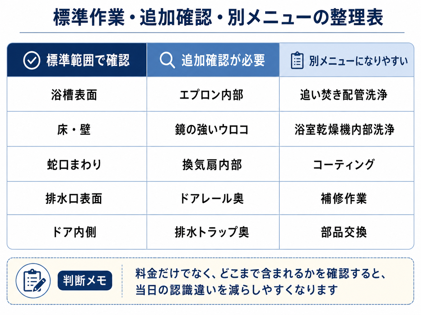 浴室クリーニングの標準作業と追加確認が必要な作業の比較表