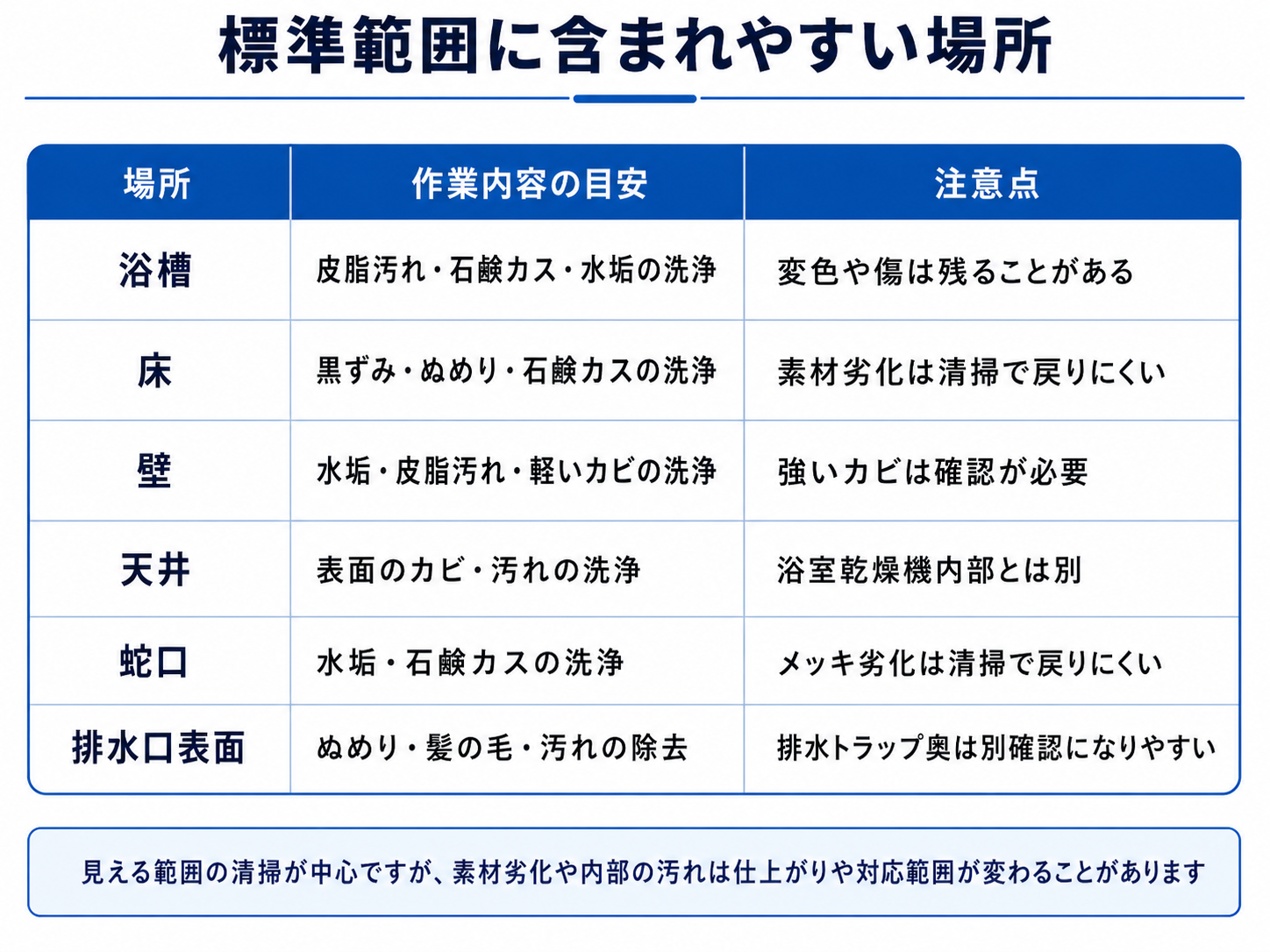 浴室クリーニングの標準範囲に含まれやすい場所と作業内容の一覧表