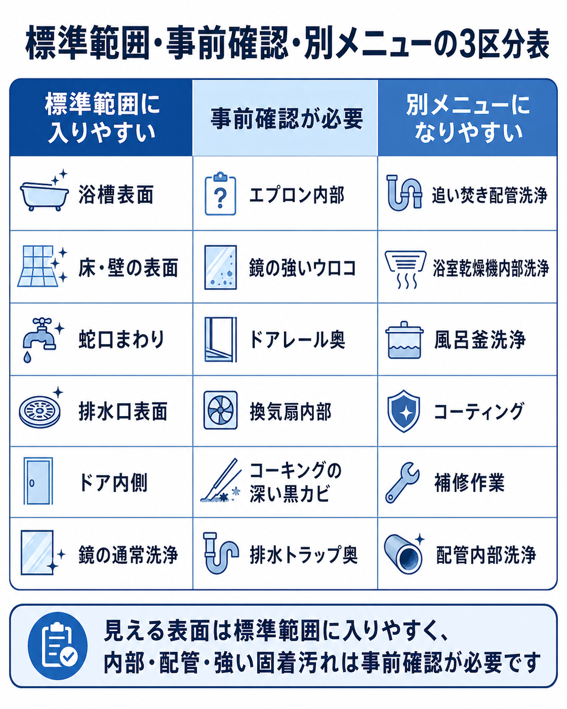 浴室クリーニングの標準範囲と追加確認が必要な作業を分けた表