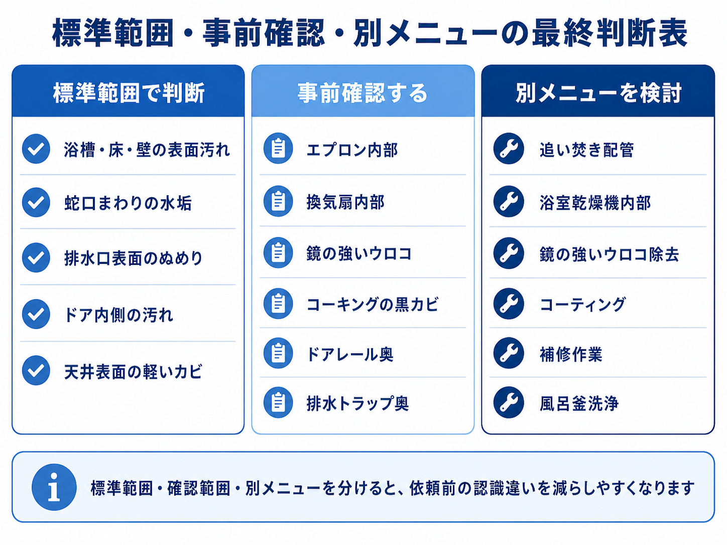 浴室クリーニングの標準範囲と事前確認と別メニューを整理した判断表