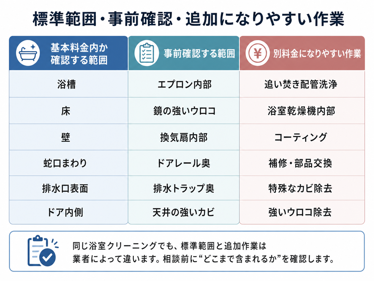 浴室クリーニングの標準範囲と追加確認が必要な作業を整理した表
