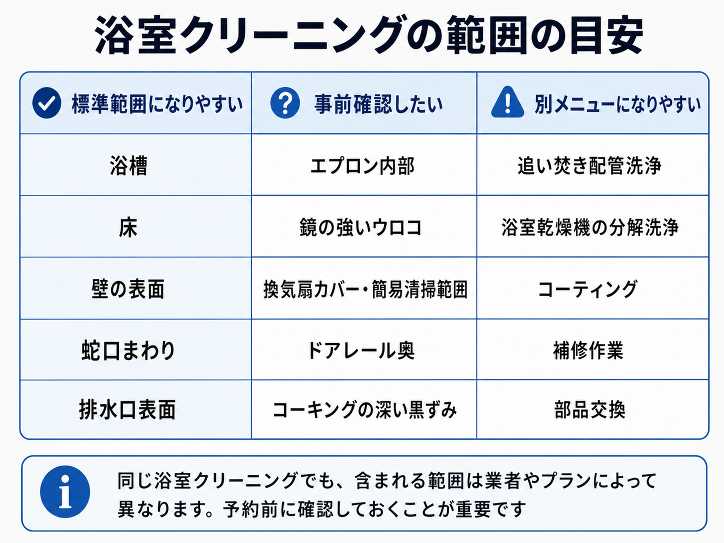 浴室クリーニングの標準範囲と事前確認が必要な箇所を整理した表