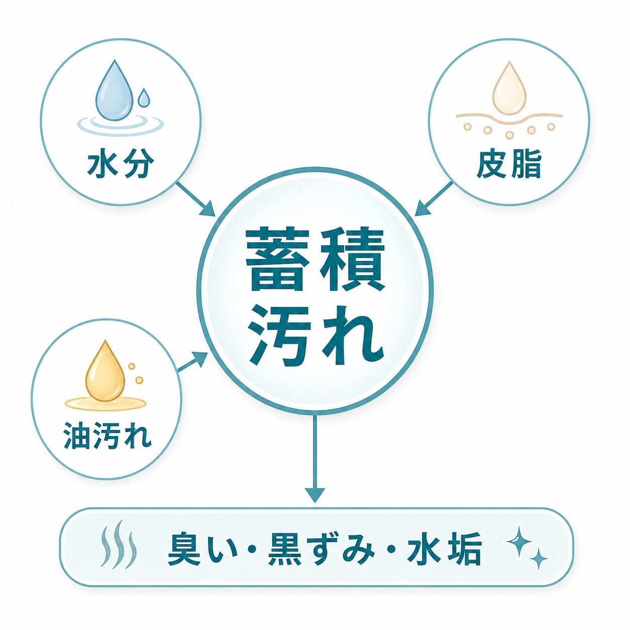 水分や皮脂や油汚れが重なって水回りの蓄積汚れになる図