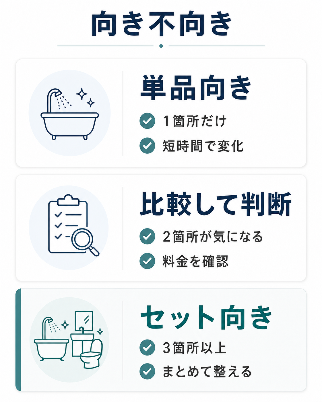 水回り4点セットが向いている人と単品依頼が向いている人を整理した判断図