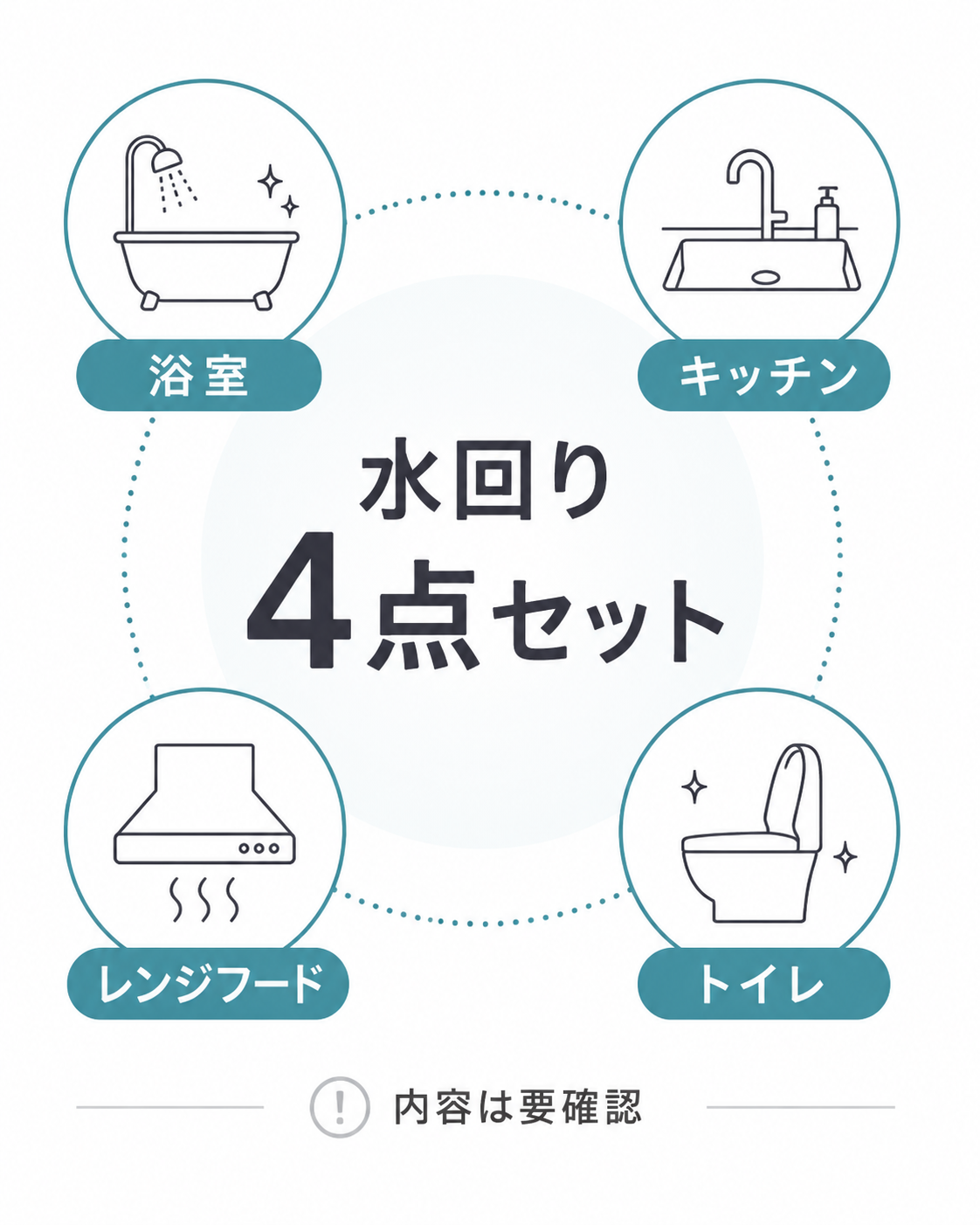 水回り4点セットに含まれやすい浴室、キッチン、レンジフード、トイレを整理した図解