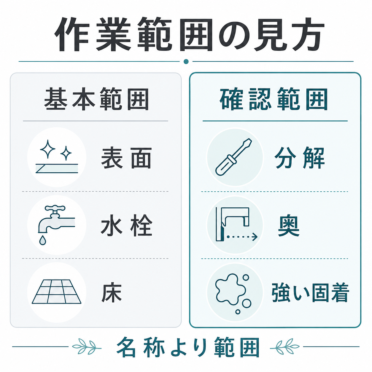 水回り4点セットの基本作業に入りやすい範囲と事前確認が必要な範囲を整理した図表