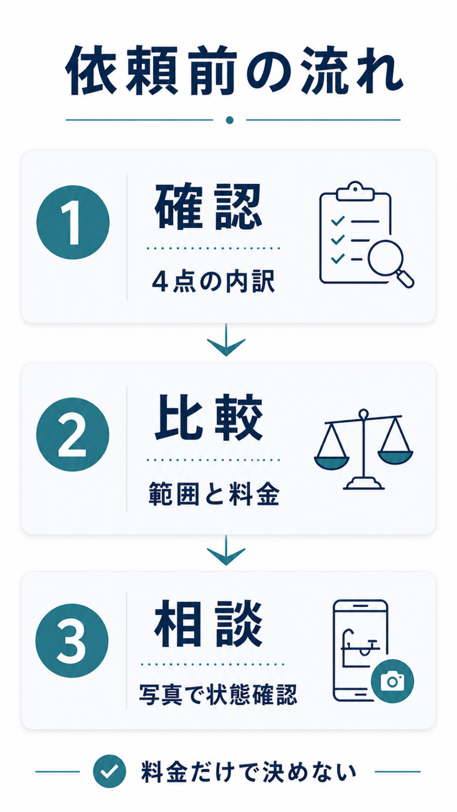 水回り4点セットを依頼する前の確認、比較、相談の流れを示した図解