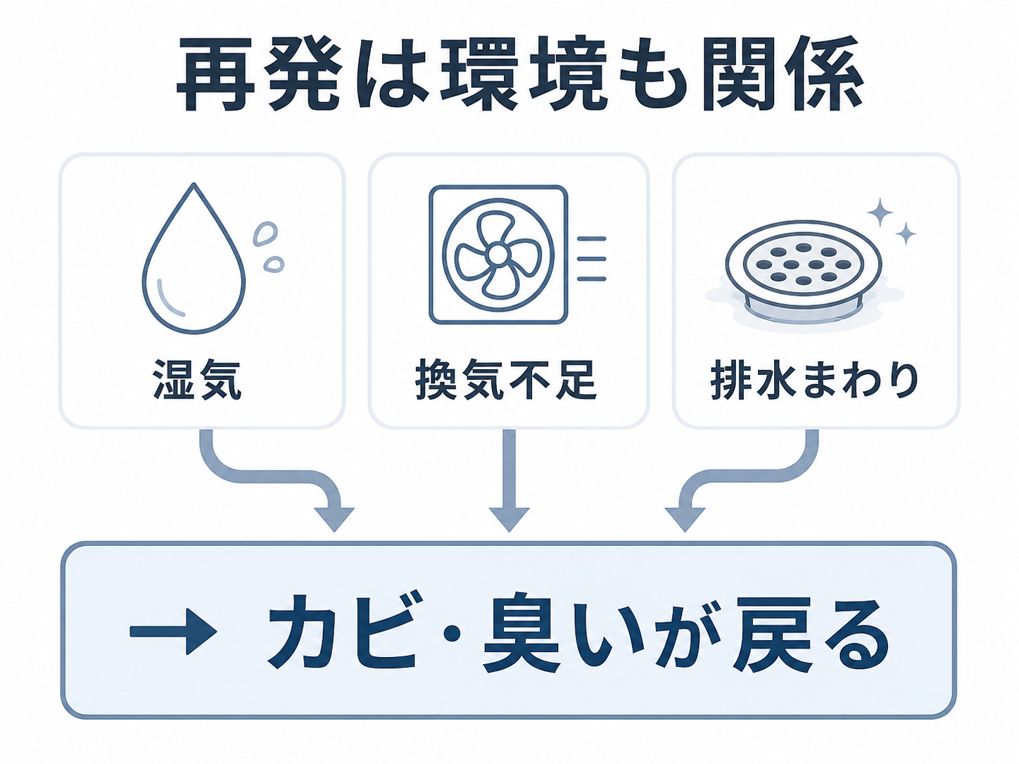 水回りのカビや臭いが再発する原因を整理した図