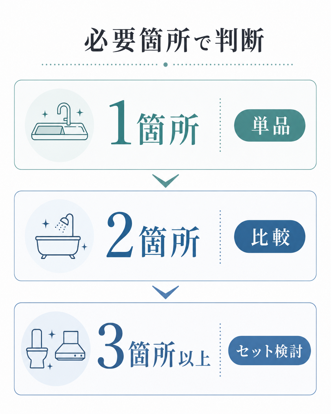 水回りの気になる箇所数に応じて単品、比較、セット検討を分ける判断図