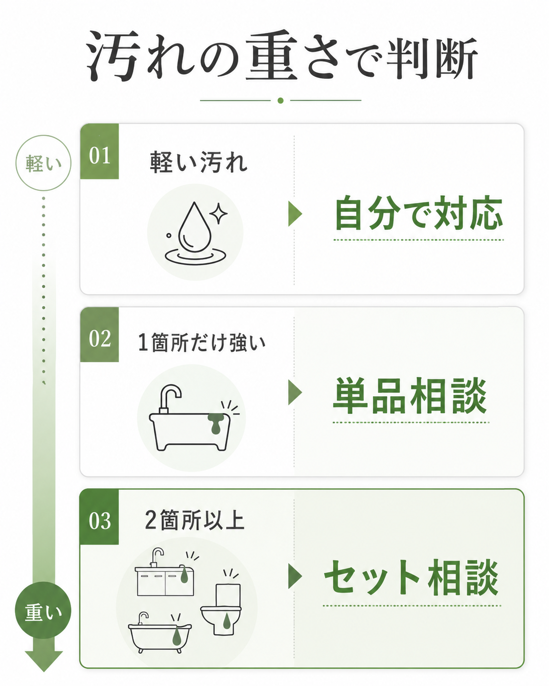 水回りの汚れの重さ別に自分で対応するか相談するかを判断する図