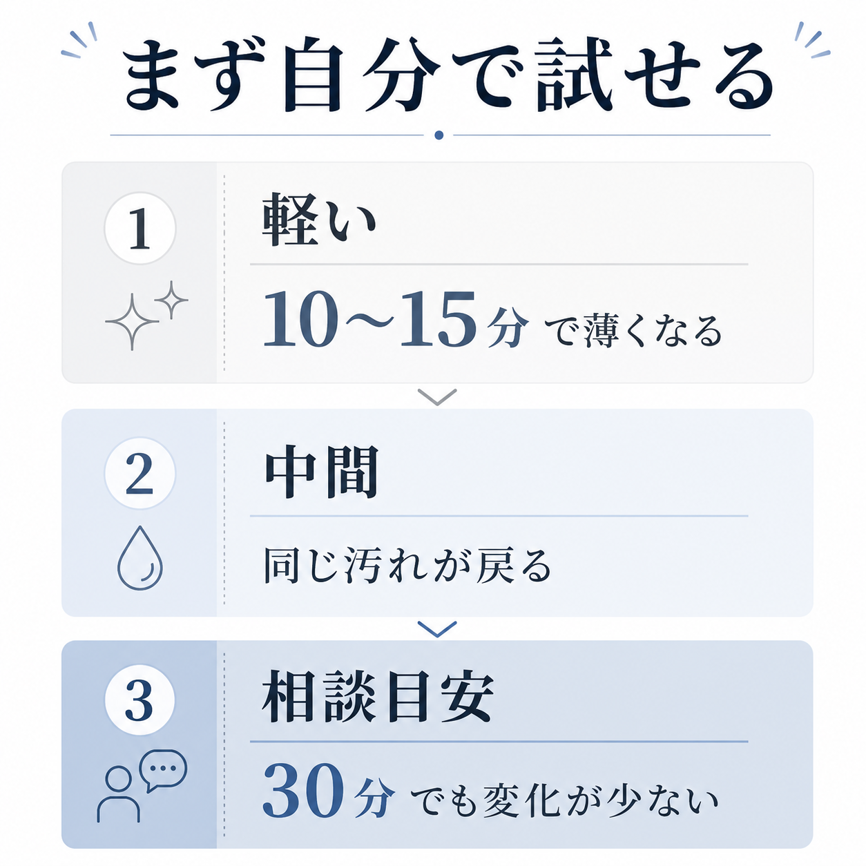 水回りの汚れを自分で対応できるか判断する目安